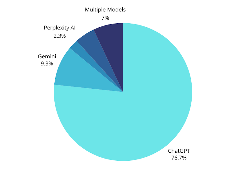 AI Engine Market Share